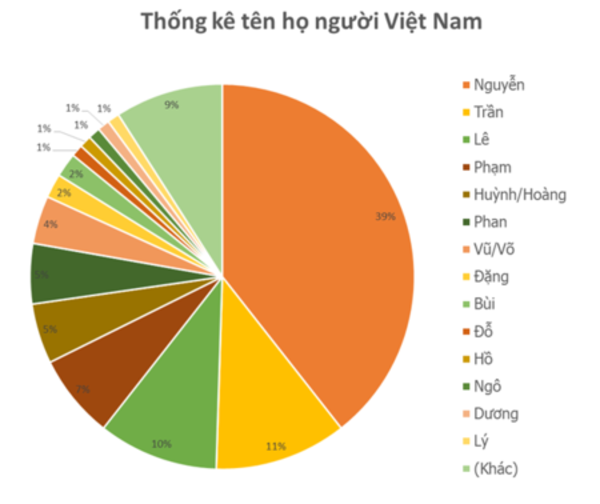 Việt Nam có bao nhiêu họ